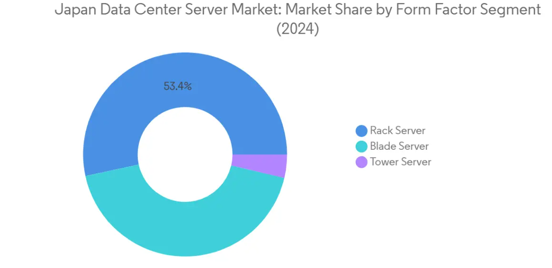 Market Analysis of Japan Data Center Server Market: Chart for By Form Factor